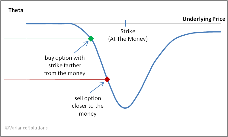 negative theta call option